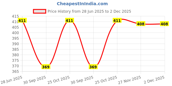 flipkart.com frackson Beanie frackson Price History Graph from 28 Jun 2025 to 2 Dec 2025
