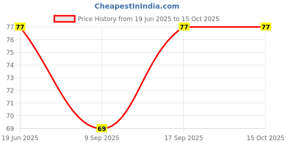flipkart.com houseofcommon Beanie houseofcommon Price History Graph from 19 Jun 2025 to 14 Oct 2025