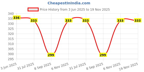 flipkart.com new vastra lok Beanie new vastra lok Price History Graph from 3 Jun 2025 to 19 Nov 2025