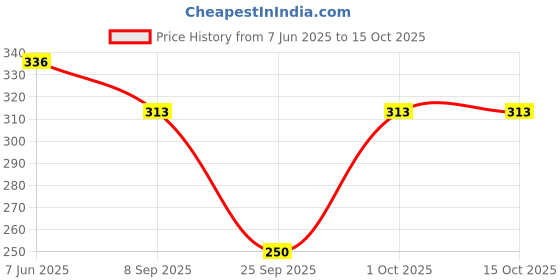 flipkart.com alamos Beanie alamos Price History Graph from 7 Jun 2025 to 14 Oct 2025