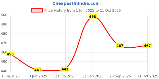 flipkart.com highever Beanie highever Price History Graph from 1 Jun 2025 to 10 Oct 2025