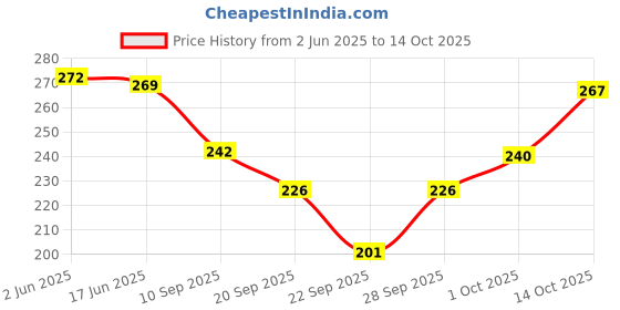 flipkart.com frackson Beanie frackson Price History Graph from 2 Jun 2025 to 14 Oct 2025