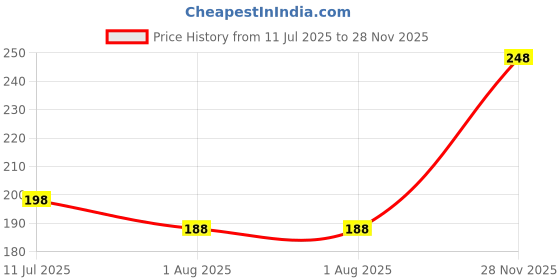 flipkart.com hupshy Beanie hupshy Price History Graph from 11 Jul 2025 to 28 Nov 2025
