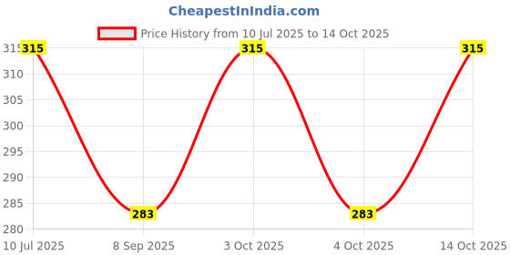flipkart.com aadishwar creations Beanie aadishwar creations Price History Graph from 10 Jul 2025 to 14 Oct 2025