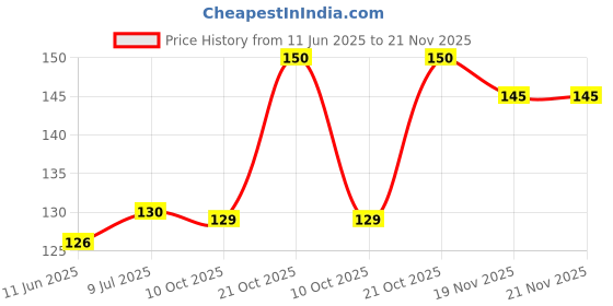 flipkart.com freaks Beanie freaks Price History Graph from 11 Jun 2025 to 19 Nov 2025