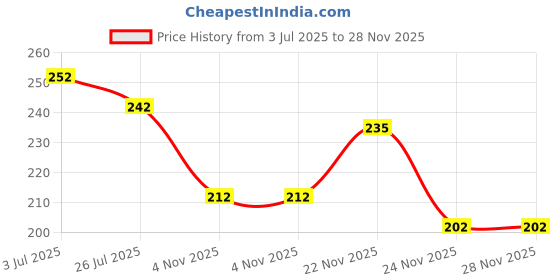 flipkart.com fashlook Beanie fashlook Price History Graph from 3 Jul 2025 to 28 Nov 2025
