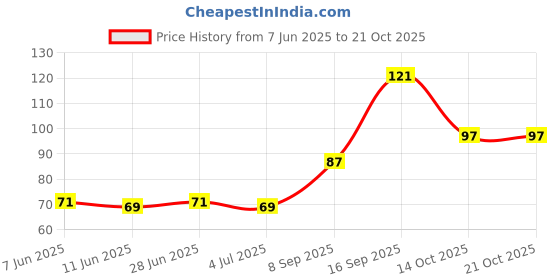 flipkart.com mse fashion Beanie mse fashion Price History Graph from 7 Jun 2025 to 21 Oct 2025