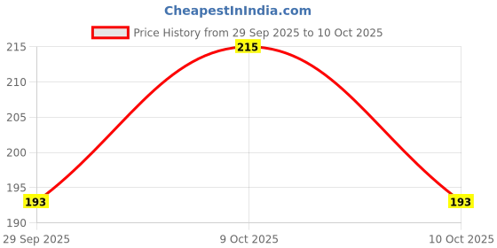flipkart.com necktech Beanie necktech Price History Graph from 29 Sep 2025 to 9 Oct 2025
