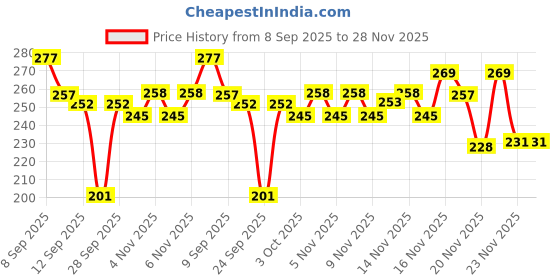 flipkart.com azacus Beanie azacus Price History Graph from 8 Sep 2025 to 28 Nov 2025