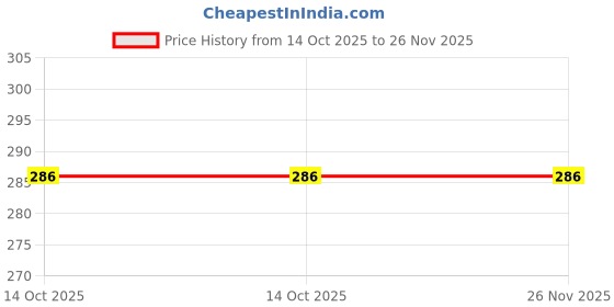 flipkart.com kolva Beanie kolva Price History Graph from 14 Oct 2025 to 26 Nov 2025