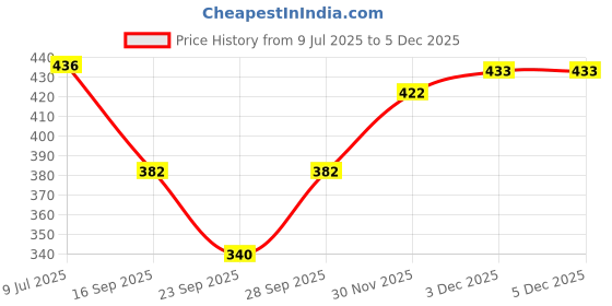 flipkart.com wildcard india Beanie wildcard india Price History Graph from 9 Jul 2025 to 3 Dec 2025