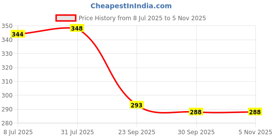 flipkart.com schp Beanie schp Price History Graph from 8 Jul 2025 to 2 Nov 2025