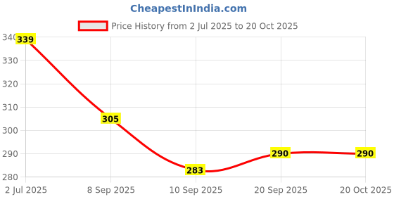 flipkart.com new vastra lok Beanie new vastra lok Price History Graph from 2 Jul 2025 to 19 Oct 2025