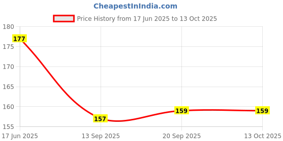 flipkart.com navkar crafts Beanie navkar crafts Price History Graph from 17 Jun 2025 to 12 Oct 2025