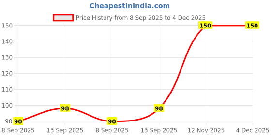 flipkart.com sunahari Beanie sunahari Price History Graph from 8 Sep 2025 to 3 Dec 2025