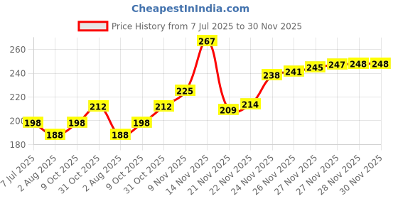 flipkart.com hupshy Beanie hupshy Price History Graph from 7 Jul 2025 to 30 Nov 2025
