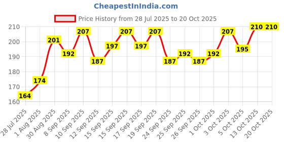 flipkart.com green agritech Beanie green agritech Price History Graph from 28 Jul 2025 to 20 Oct 2025