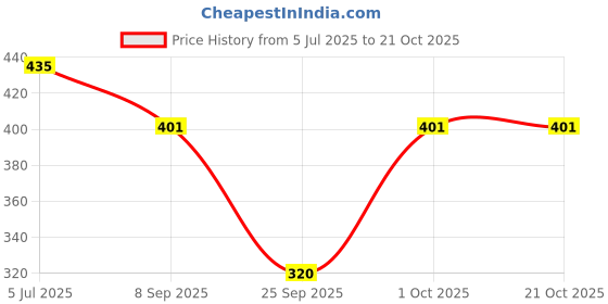 flipkart.com fio fashionio Beanie fio fashionio Price History Graph from 5 Jul 2025 to 19 Oct 2025