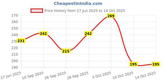 flipkart.com illarion Beanie illarion Price History Graph from 27 Jun 2025 to 14 Oct 2025