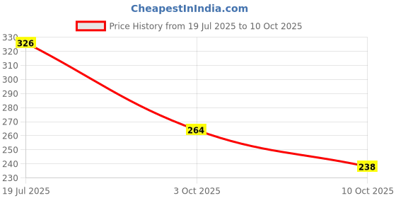 flipkart.com spun daffodils Beanie spun daffodils Price History Graph from 19 Jul 2025 to 10 Oct 2025