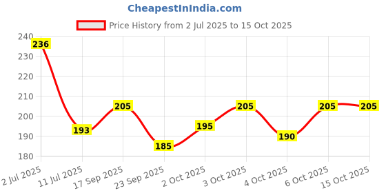 flipkart.com fd florida Beanie fd florida Price History Graph from 2 Jul 2025 to 15 Oct 2025