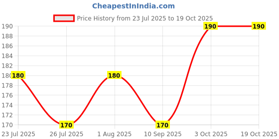 flipkart.com classymessi Beanie classymessi Price History Graph from 23 Jul 2025 to 17 Oct 2025