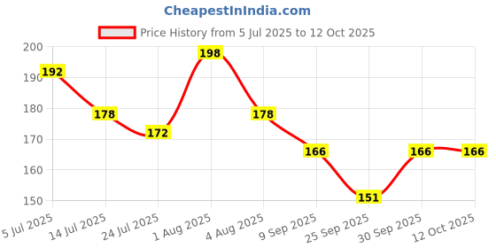 flipkart.com tahiro Beanie tahiro Price History Graph from 5 Jul 2025 to 12 Oct 2025