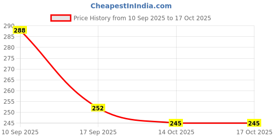flipkart.com hanya Beanie hanya Price History Graph from 10 Sep 2025 to 16 Oct 2025