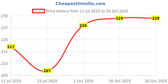flipkart.com fd florida Beanie fd florida Price History Graph from 11 Jul 2025 to 20 Oct 2025
