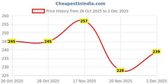 flipkart.com hanya Beanie hanya Price History Graph from 26 Oct 2025 to 2 Dec 2025