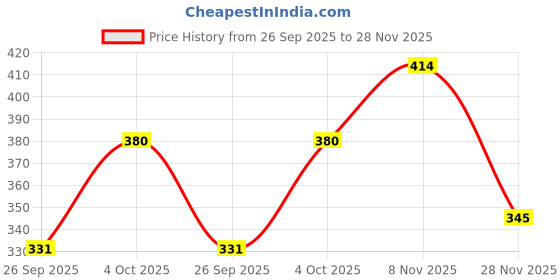 flipkart.com coreteq Beanie coreteq Price History Graph from 26 Sep 2025 to 28 Nov 2025