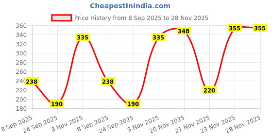 flipkart.com azacus Beanie azacus Price History Graph from 8 Sep 2025 to 28 Nov 2025