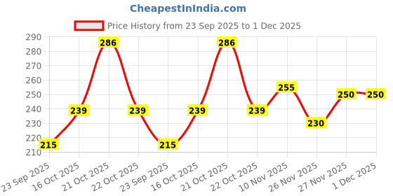 flipkart.com flexcy Beanie flexcy Price History Graph from 23 Sep 2025 to 1 Dec 2025