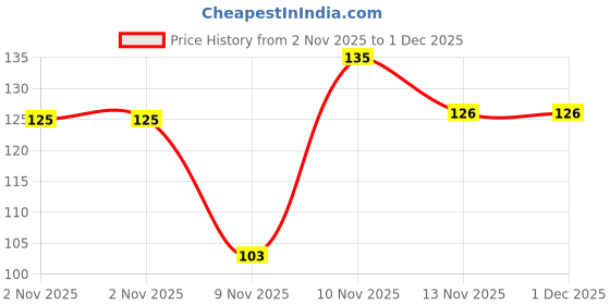 flipkart.com poshing Beanie poshing Price History Graph from 2 Nov 2025 to 1 Dec 2025