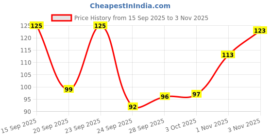 flipkart.com malvina Beanie malvina Price History Graph from 15 Sep 2025 to 3 Nov 2025