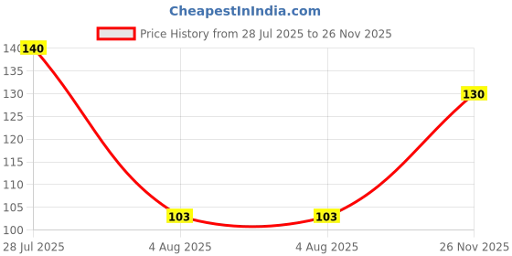 flipkart.com fy lane Beanie fy lane Price History Graph from 28 Jul 2025 to 26 Nov 2025