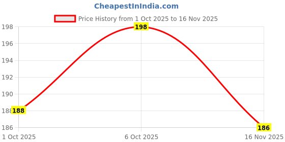 flipkart.com u uzan Beanie u uzan Price History Graph from 1 Oct 2025 to 16 Nov 2025
