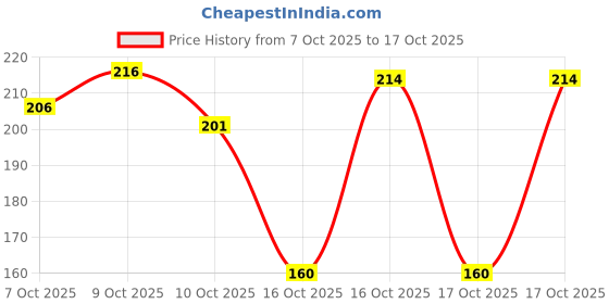 flipkart.com fd florida Beanie fd florida Price History Graph from 7 Oct 2025 to 17 Oct 2025