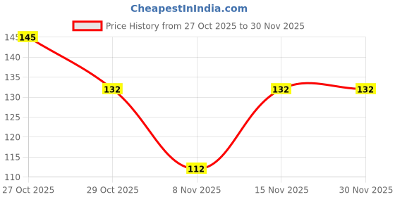 flipkart.com poshing Beanie poshing Price History Graph from 27 Oct 2025 to 30 Nov 2025