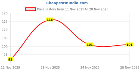 flipkart.com fashlook Beanie fashlook Price History Graph from 11 Nov 2025 to 27 Nov 2025