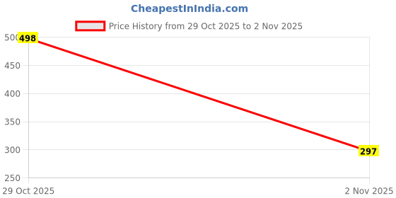 flipkart.com adnate Beanie adnate Price History Graph from 29 Oct 2025 to 2 Nov 2025