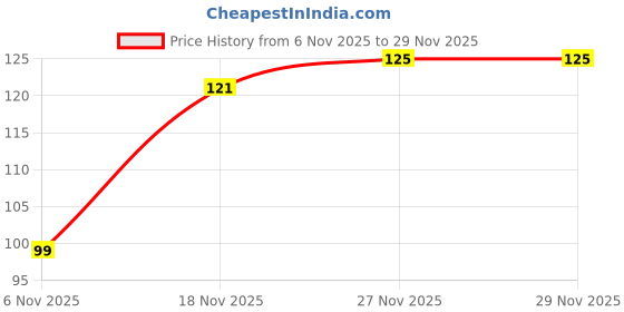 flipkart.com vishal_co Beanie vishal_co Price History Graph from 6 Nov 2025 to 27 Nov 2025
