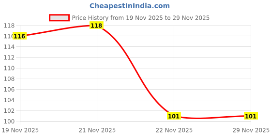 flipkart.com fashlook Beanie fashlook Price History Graph from 19 Nov 2025 to 28 Nov 2025