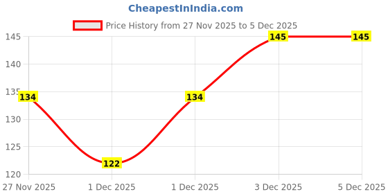 flipkart.com angaarlook Beanie angaarlook Price History Graph from 27 Nov 2025 to 5 Dec 2025