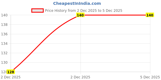 flipkart.com angaarlook Beanie angaarlook Price History Graph from 2 Dec 2025 to 5 Dec 2025