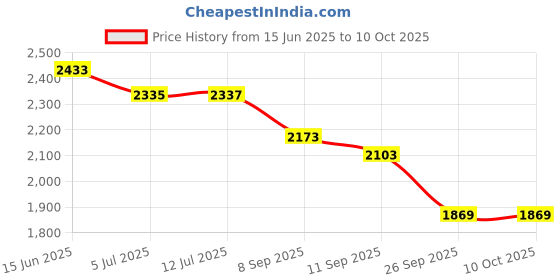flipkart.com beankart XXXL Bean Bag with Beans Teardrop Bean Bag With Bean Filling beankart Price History Graph from 15 Jun 2025 to 10 Oct 2025
