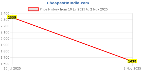 flipkart.com beankart XXXL Bean Bag with Beans Teardrop Bean Bag With Bean Filling beankart Price History Graph from 10 Jul 2025 to 2 Nov 2025