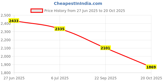flipkart.com beankart XXXL Bean Bag with Beans Teardrop Bean Bag With Bean Filling beankart Price History Graph from 27 Jun 2025 to 20 Oct 2025