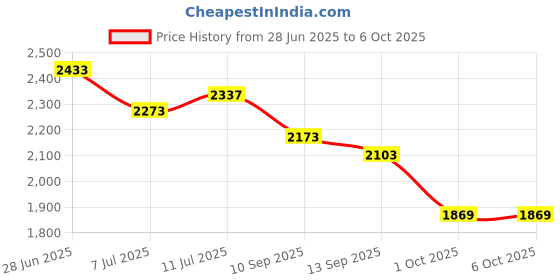 flipkart.com beankart XXXL Bean Bag with Beans Teardrop Bean Bag With Bean Filling beankart Price History Graph from 28 Jun 2025 to 6 Oct 2025