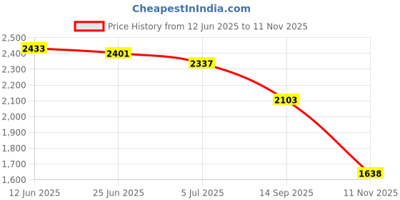 flipkart.com beankart XXXL Bean Bag with Beans Teardrop Bean Bag With Bean Filling beankart Price History Graph from 12 Jun 2025 to 11 Nov 2025